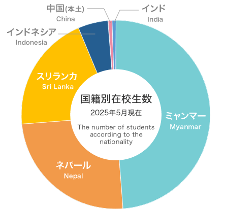 国籍別在校生数
