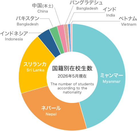 国籍別在校生数