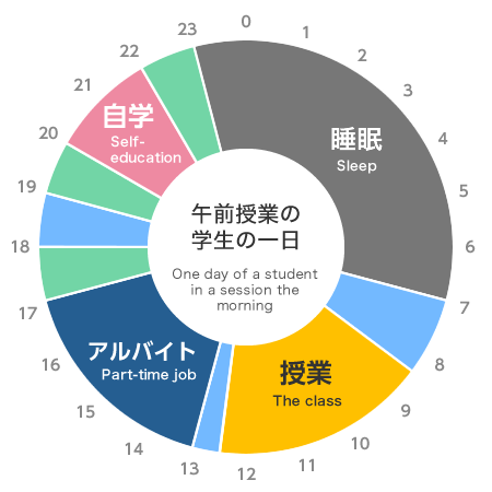 例）午前授業の学生の一日