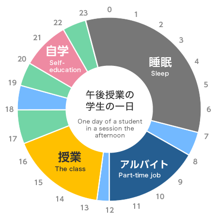 例）午後授業の学生の一日